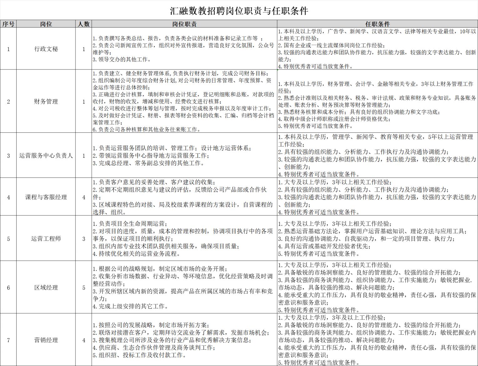 河南汇融数字教育科技有限公司招聘岗位及条件