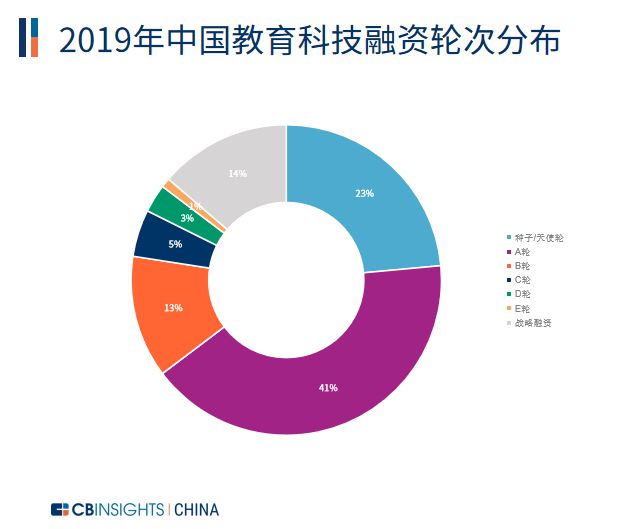 中国39家教育科技企业“逆疫而上”成为年度融资高光领域 | CB Insights发布国内教育科技影响力榜单(图4)