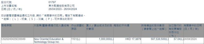 新东方教育科技集团增持东方甄选(01797)100万股 每股作价约1739港元(图1)